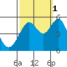 Tide chart for Yerba Buena Island, San Francisco Bay, California on 2021/10/1