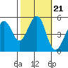 Tide chart for Yerba Buena Island, San Francisco Bay, California on 2021/10/21