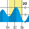 Tide chart for Yerba Buena Island, San Francisco Bay, California on 2021/10/22