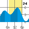 Tide chart for Yerba Buena Island, San Francisco Bay, California on 2021/10/24