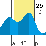 Tide chart for Yerba Buena Island, San Francisco Bay, California on 2021/10/25