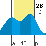 Tide chart for Yerba Buena Island, San Francisco Bay, California on 2021/10/26