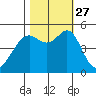 Tide chart for Yerba Buena Island, San Francisco Bay, California on 2021/10/27