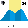 Tide chart for Yerba Buena Island, San Francisco Bay, California on 2021/10/28