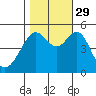 Tide chart for Yerba Buena Island, San Francisco Bay, California on 2021/10/29