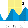 Tide chart for Yerba Buena Island, San Francisco Bay, California on 2021/10/2