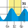 Tide chart for Yerba Buena Island, San Francisco Bay, California on 2021/10/31