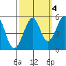 Tide chart for Yerba Buena Island, San Francisco Bay, California on 2021/10/4