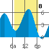 Tide chart for Yerba Buena Island, San Francisco Bay, California on 2021/10/8