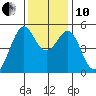 Tide chart for Yerba Buena Island, San Francisco Bay, California on 2021/12/10