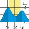 Tide chart for Yerba Buena Island, San Francisco Bay, California on 2021/12/11