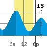 Tide chart for Yerba Buena Island, San Francisco Bay, California on 2021/12/13