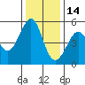 Tide chart for Yerba Buena Island, San Francisco Bay, California on 2021/12/14