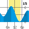 Tide chart for Yerba Buena Island, San Francisco Bay, California on 2021/12/15