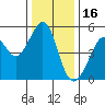 Tide chart for Yerba Buena Island, San Francisco Bay, California on 2021/12/16
