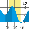 Tide chart for Yerba Buena Island, San Francisco Bay, California on 2021/12/17