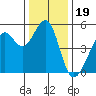 Tide chart for Yerba Buena Island, San Francisco Bay, California on 2021/12/19