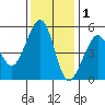 Tide chart for Yerba Buena Island, San Francisco Bay, California on 2021/12/1