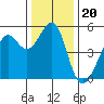 Tide chart for Yerba Buena Island, San Francisco Bay, California on 2021/12/20