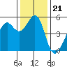 Tide chart for Yerba Buena Island, San Francisco Bay, California on 2021/12/21
