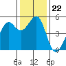 Tide chart for Yerba Buena Island, San Francisco Bay, California on 2021/12/22