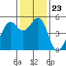 Tide chart for Yerba Buena Island, San Francisco Bay, California on 2021/12/23