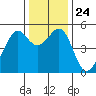 Tide chart for Yerba Buena Island, San Francisco Bay, California on 2021/12/24