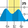 Tide chart for Yerba Buena Island, San Francisco Bay, California on 2021/12/25