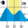 Tide chart for Yerba Buena Island, San Francisco Bay, California on 2021/12/26