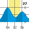 Tide chart for Yerba Buena Island, San Francisco Bay, California on 2021/12/27