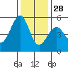 Tide chart for Yerba Buena Island, San Francisco Bay, California on 2021/12/28