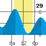 Tide chart for Yerba Buena Island, San Francisco Bay, California on 2021/12/29