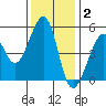 Tide chart for Yerba Buena Island, San Francisco Bay, California on 2021/12/2