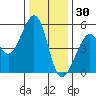 Tide chart for Yerba Buena Island, San Francisco Bay, California on 2021/12/30