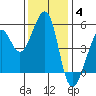 Tide chart for Yerba Buena Island, San Francisco Bay, California on 2021/12/4