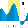 Tide chart for Yerba Buena Island, San Francisco Bay, California on 2021/12/5