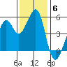 Tide chart for Yerba Buena Island, San Francisco Bay, California on 2021/12/6