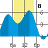 Tide chart for Yerba Buena Island, San Francisco Bay, California on 2021/12/8