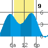 Tide chart for Yerba Buena Island, San Francisco Bay, California on 2021/12/9