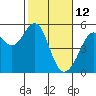 Tide chart for Yerba Buena Island, San Francisco Bay, California on 2022/02/12