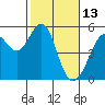 Tide chart for Yerba Buena Island, San Francisco Bay, California on 2022/02/13