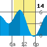 Tide chart for Yerba Buena Island, San Francisco Bay, California on 2022/02/14