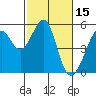 Tide chart for Yerba Buena Island, San Francisco Bay, California on 2022/02/15
