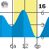 Tide chart for Yerba Buena Island, San Francisco Bay, California on 2022/02/16
