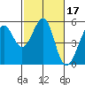 Tide chart for Yerba Buena Island, San Francisco Bay, California on 2022/02/17