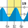 Tide chart for Yerba Buena Island, San Francisco Bay, California on 2022/02/19