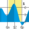 Tide chart for Yerba Buena Island, San Francisco Bay, California on 2022/02/1