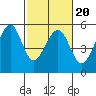 Tide chart for Yerba Buena Island, San Francisco Bay, California on 2022/02/20