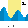 Tide chart for Yerba Buena Island, San Francisco Bay, California on 2022/02/21