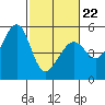 Tide chart for Yerba Buena Island, San Francisco Bay, California on 2022/02/22